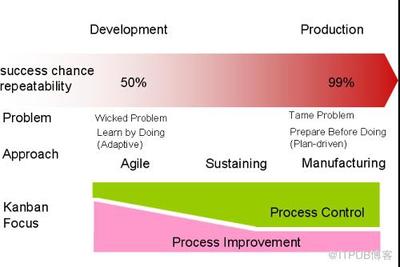 看板在軟件開(kāi)發(fā)中的應(yīng)用 從敏捷到精益的演進(jìn)